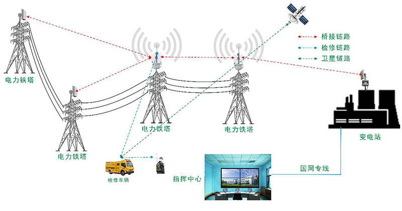 點對多點橋接傳輸拓?fù)鋱D